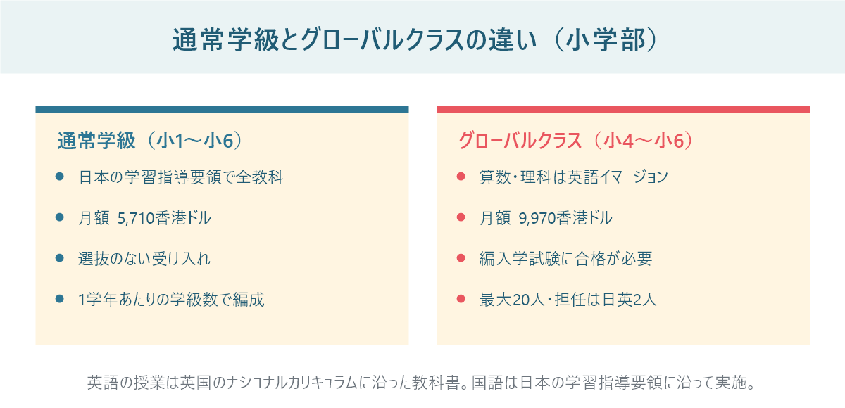 香港日本人学校の通常学級とグローバルクラスの違いを左右で比較した図。教科・月額・選抜の有無・クラス編成