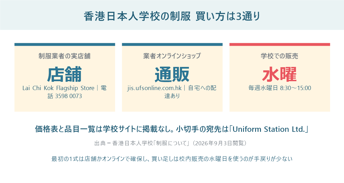 香港日本人学校の制服の買い方3通り（実店舗・オンラインショップ・毎週水曜の校内販売）を並べた図