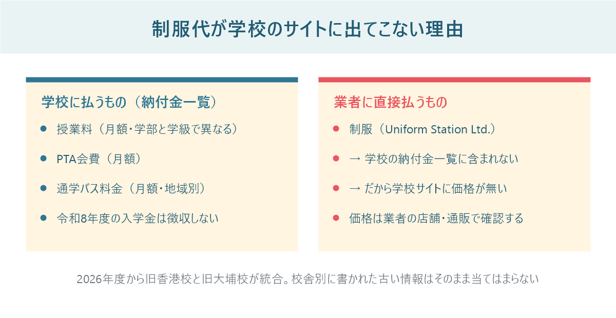 香港日本人学校で学校に払う納付金と、業者に直接払う制服代を左右に分けて示した図