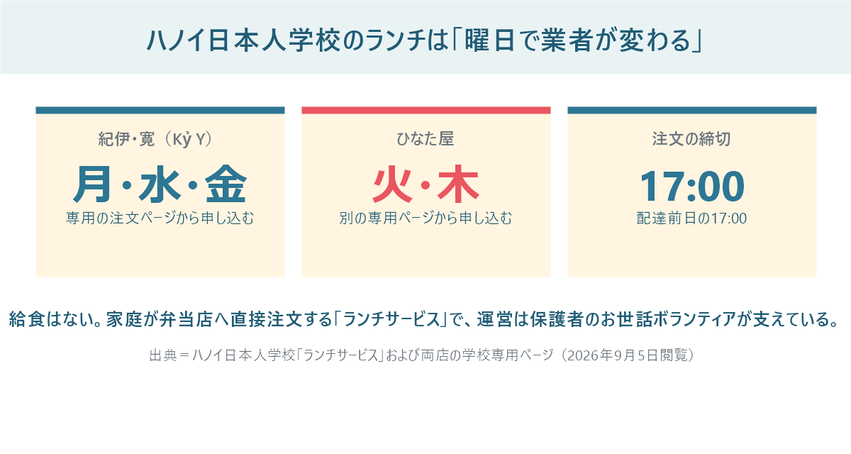 ハノイ日本人学校のランチは月水金が紀伊・寛、火木がひなた屋で、注文の締切は配達前日17時であることを示した数字パネル
