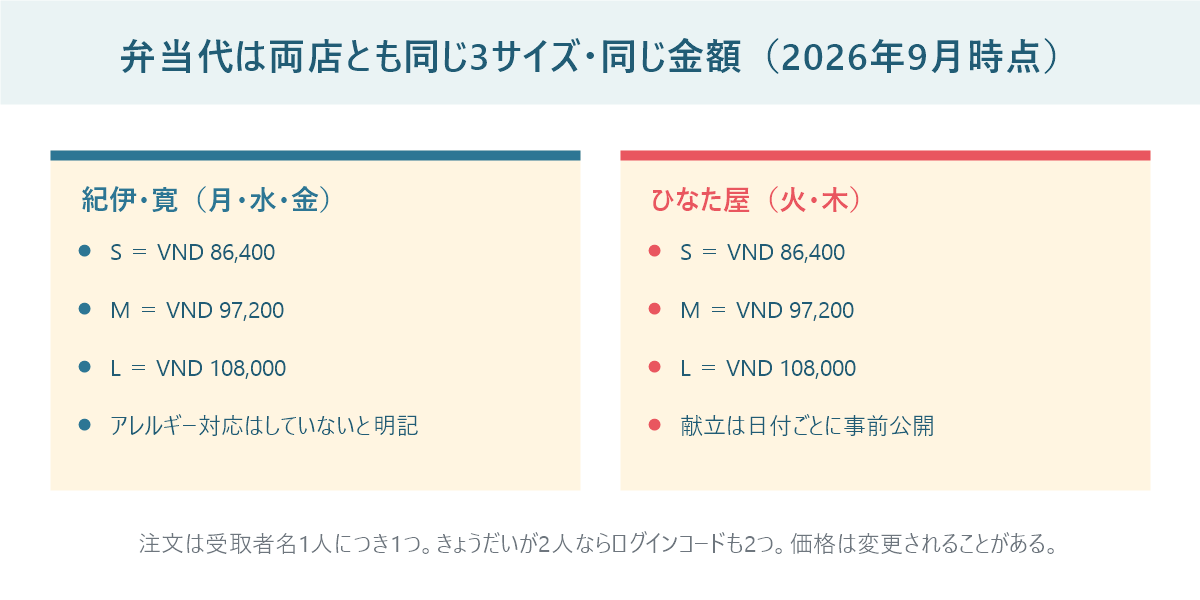 ハノイ日本人学校のランチ2業者の弁当代がS86,400・M97,200・L108,000ドンで一致していることを左右で比較した図
