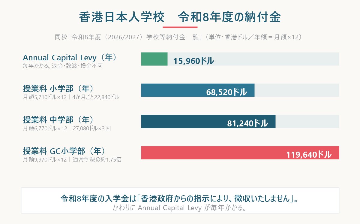 香港日本人学校の令和8年度の年間授業料(小学部68,520/中学部81,240/グローバルクラス小学部119,640香港ドル)とAnnual Capital Levy 15,960香港ドルを比較した横棒グラフ