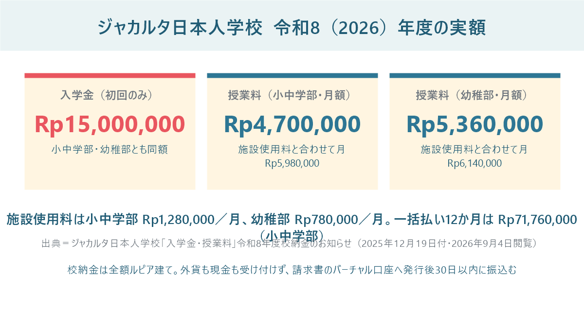 ジャカルタ日本人学校の令和8年度の実額を示した数字パネル。入学金1,500万ルピア、授業料は小中学部470万ルピア、幼稚部536万ルピア