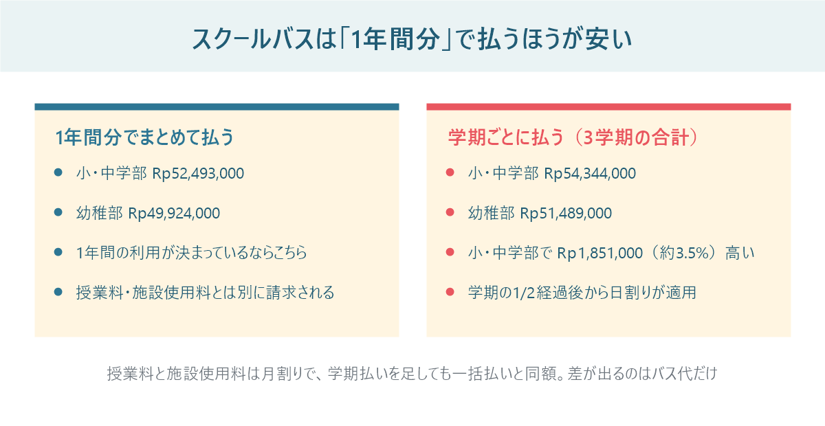 ジャカルタ日本人学校のスクールバス代を1年間分と3学期分の合計で比較し、学期払いのほうが高いことを示した図
