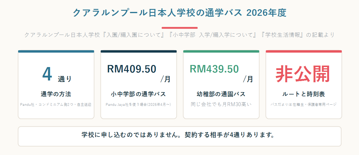クアラルンプール日本人学校の通学バスは通学方法が4通り、小中学部の通学バスが月RM409.50、幼稚部の通園バスが月RM439.50、ルートと時刻表は非公開であることを示した数字パネル