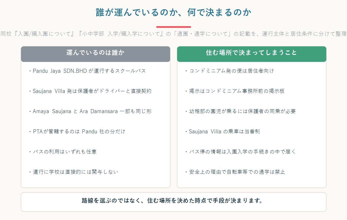 クアラルンプール日本人学校の通学バスの運行主体と、住む場所によって利用できる便が決まる条件を左右に並べて整理した図