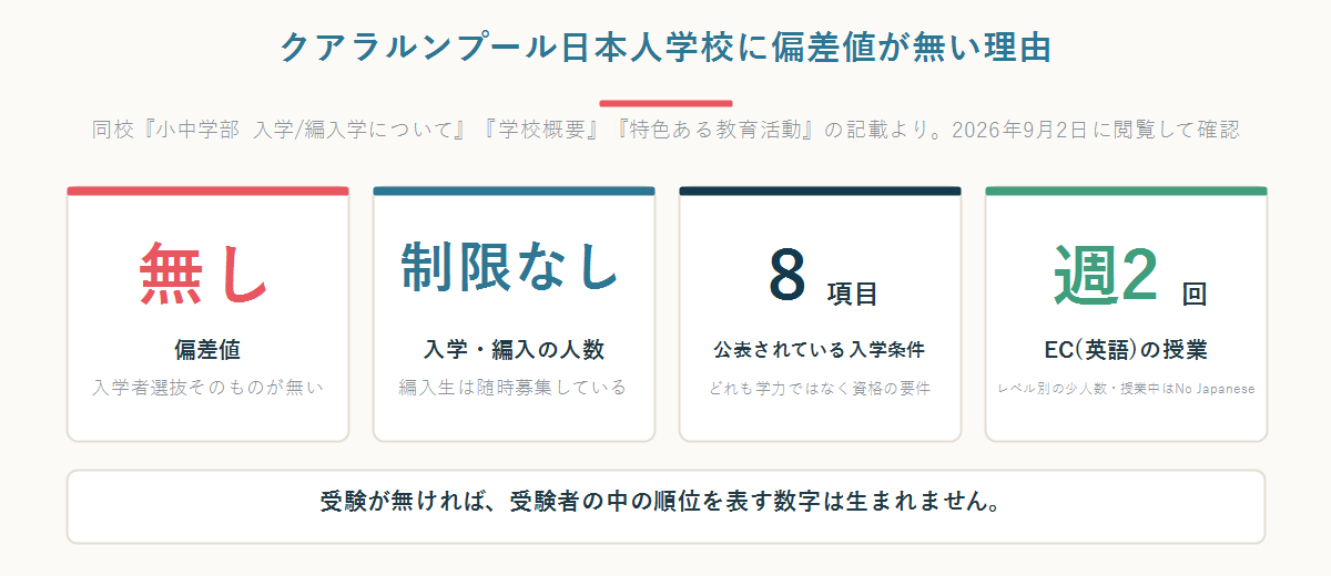 クアラルンプール日本人学校に偏差値が無いこと、入学と編入に人数制限が無いこと、公表されている入学条件が8項目であること、英語の授業が週2回であることを示した数字パネル