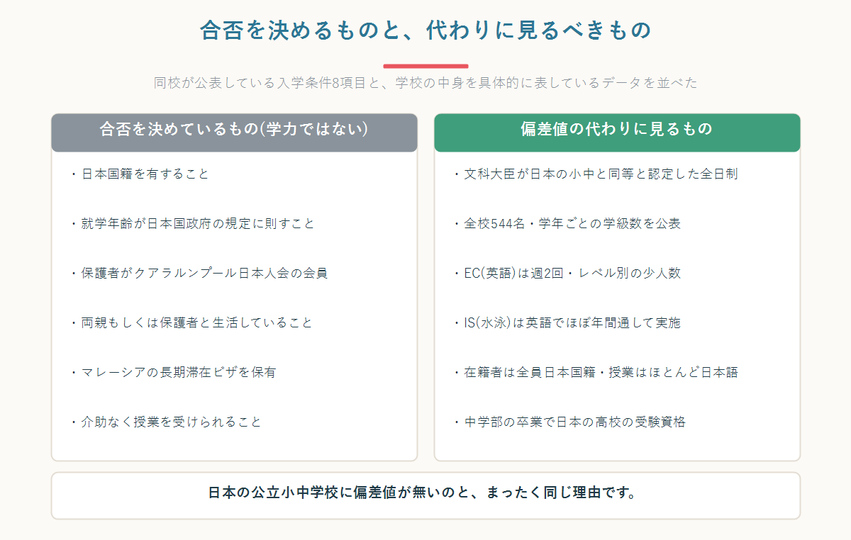 クアラルンプール日本人学校の合否を決めている資格要件と、偏差値の代わりに見るべき学校のデータを左右に並べて整理した図