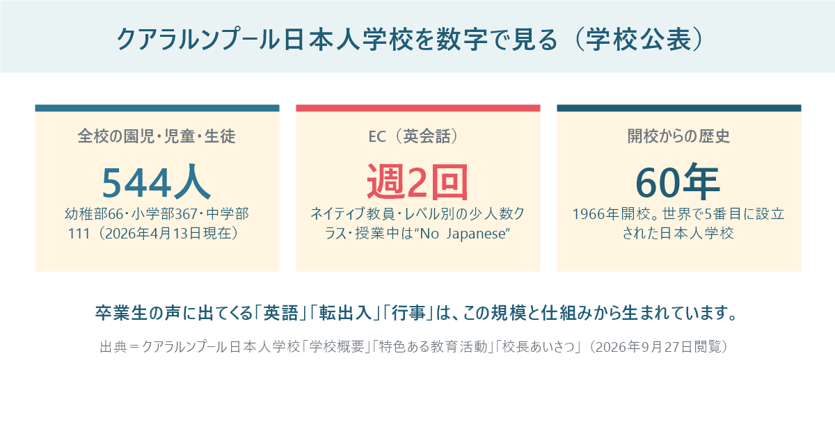クアラルンプール日本人学校を数字で示したパネル。全校544人、EC（英会話）週2回、開校60年