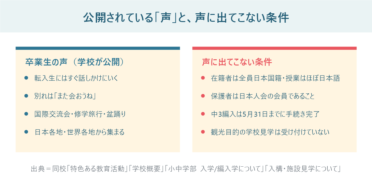 学校が公開している卒業生の声（転入生への話しかけ、また会おうね、国際交流会など）と、声に出てこない条件（全員日本国籍、日本人会会員、中3編入の期限、見学の制限）を左右で比較した図