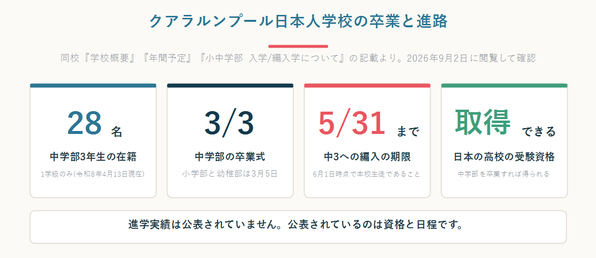 クアラルンプール日本人学校の中学部3年生28名、卒業式3月3日、中3編入の期限5月31日、日本の高校の受験資格を取得できることを示した数字パネル