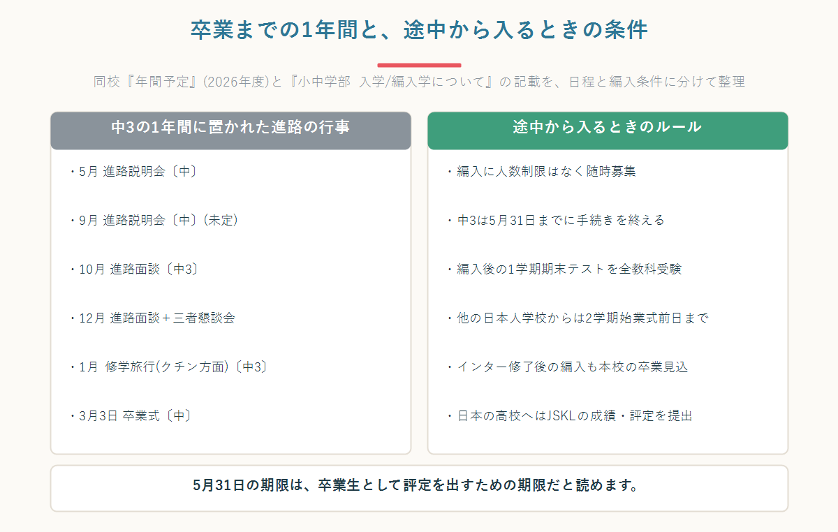 クアラルンプール日本人学校の中学3年生の1年間に置かれた進路の行事と、途中から編入するときの条件を左右に並べて整理した図