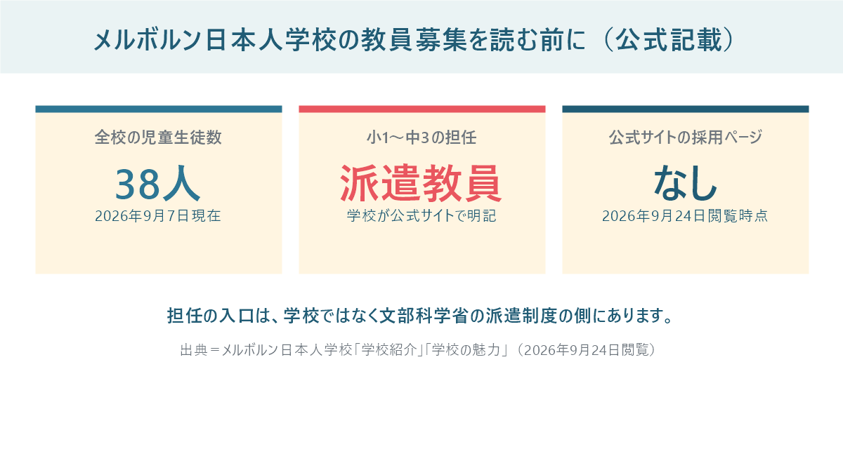 メルボルン日本人学校の教員募集の前提を示したパネル。全校38人、小1〜中3の担任は文部科学省派遣教員、公式サイトの採用ページはなし