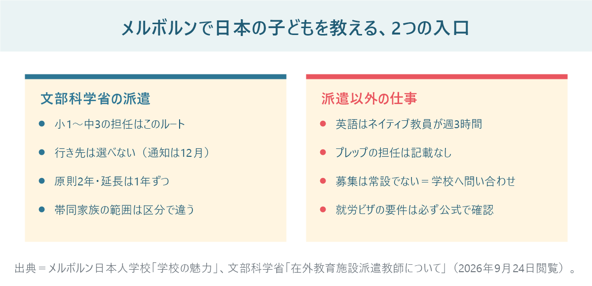 メルボルンで日本の子どもを教える2つの入口を比較した図。文部科学省の派遣と、ネイティブ英語教員など派遣以外の仕事