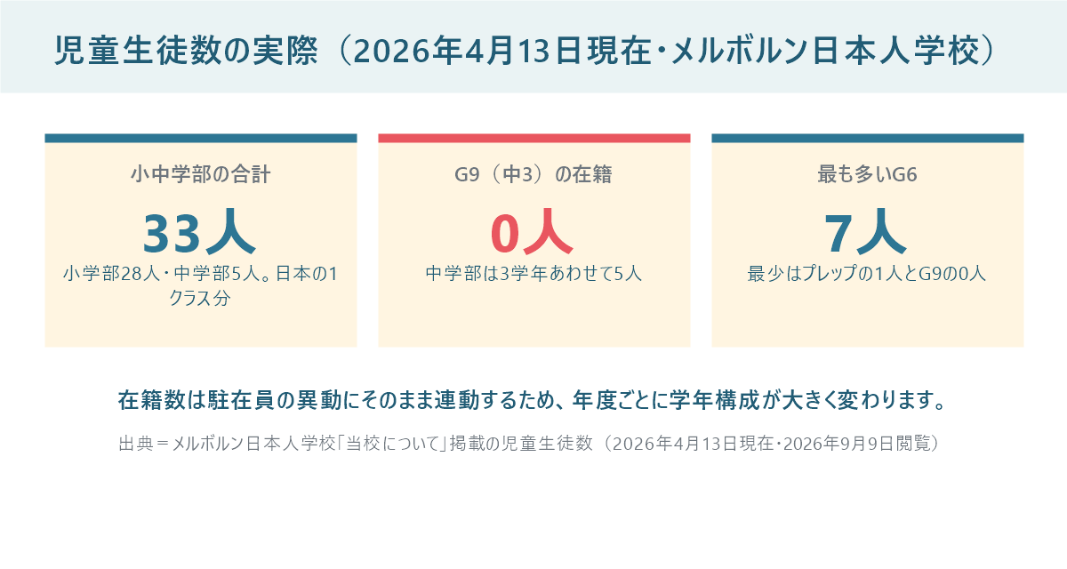メルボルン日本人学校の児童生徒数を示したパネル。小中学部の合計33人、G9は0人、最も多いG6は7人