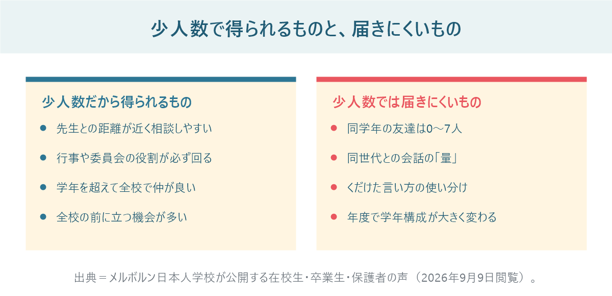 少人数の学校で得られるものと届きにくいものを左右で比較した図。先生との距離や役割の多さと、同学年の友達の数や会話の量