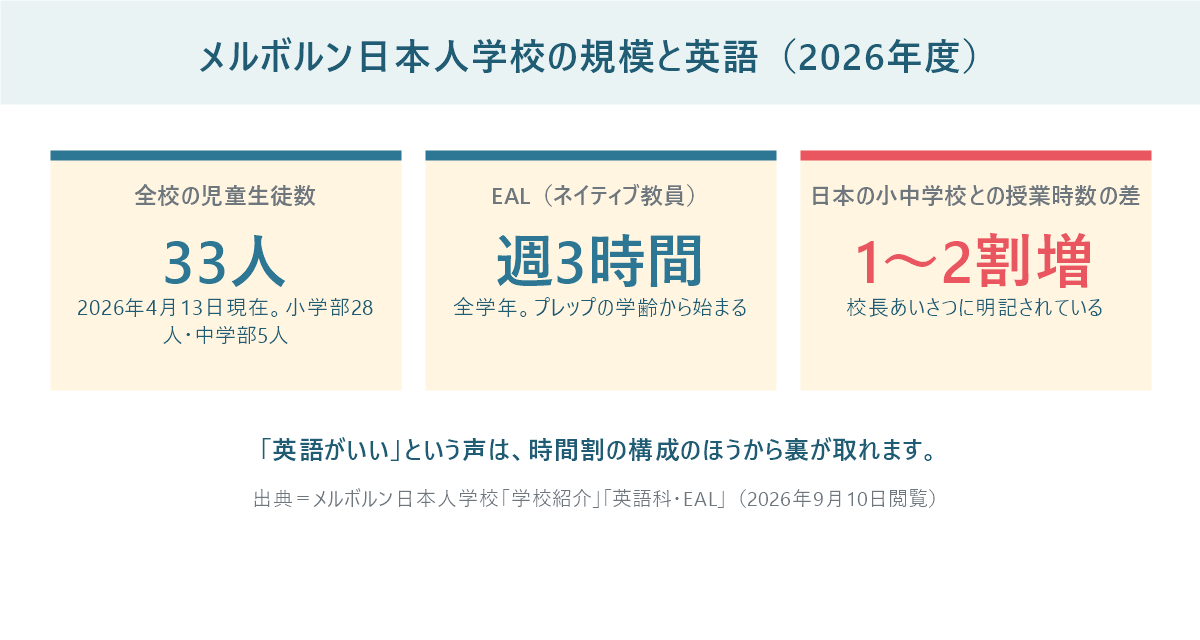 メルボルン日本人学校の規模と英語を示したパネル。全校33人、EALは週3時間、授業時数は日本の1〜2割増