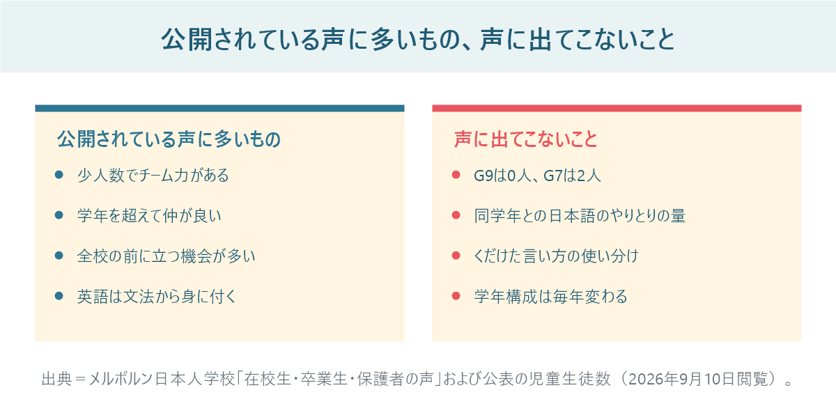 公開されている声に多いものと声に出てこないことを左右で比較した図。少人数のチーム力や英語と、G9は0人という学年構成