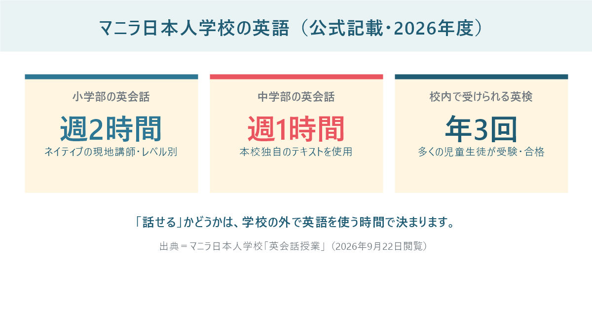 マニラ日本人学校の英語を示したパネル。小学部の英会話は週2時間、中学部は週1時間、校内英検は年3回