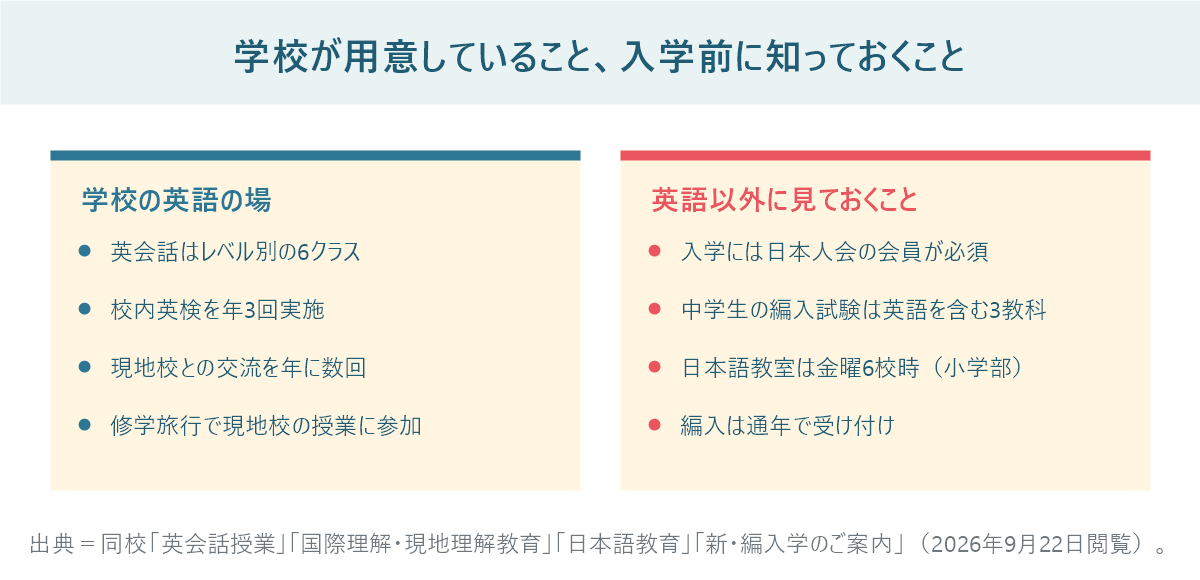 学校が用意している英語の場と、入学前に知っておくことを左右で比較した図。レベル別6クラスや校内英検と、日本人会の会員条件や編入試験や日本語教室