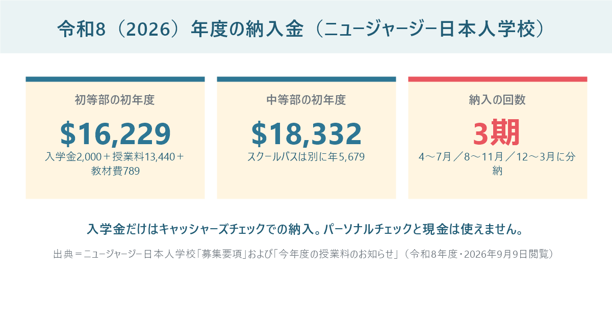 ニュージャージー日本人学校の納入金を示したパネル。初等部の初年度16,229ドル、中等部18,332ドル、納入は3期に分割