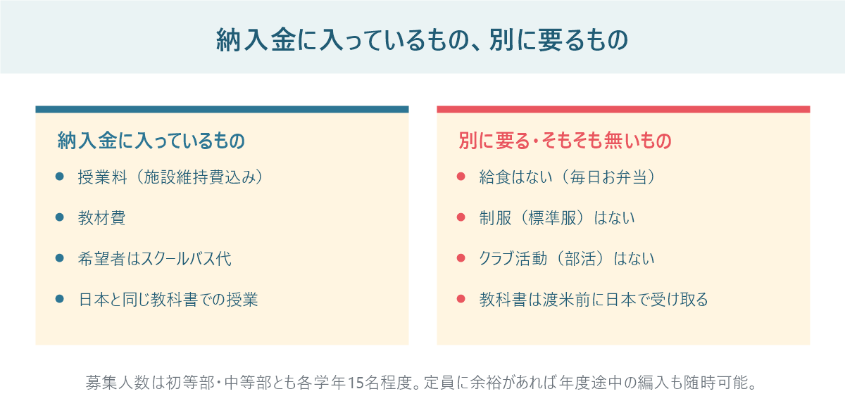 納入金に入っているものと別に必要なものを左右で比較した図。授業料や教材費と、給食や制服がないこと