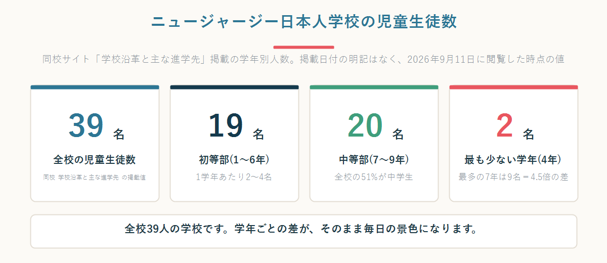 ニュージャージー日本人学校の児童生徒数を示したパネル。全校39名、初等部19名、中等部20名、最少の4年は2名