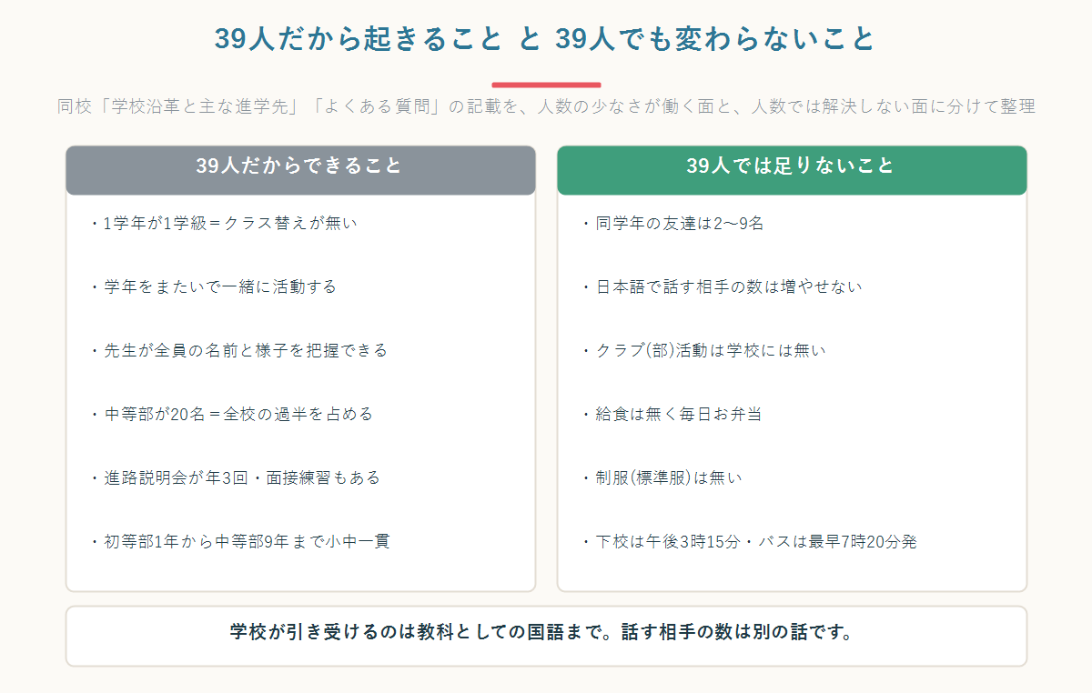 39人だからできることと39人では足りないことを左右で比較した図。小中一貫や手厚い進路指導と、同学年2〜9名や部活動が無いこと