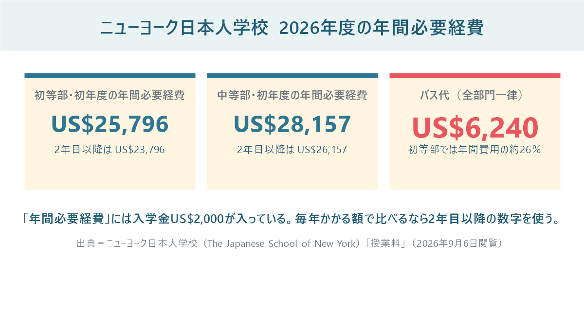 ニューヨーク日本人学校2026年度の年間必要経費を示した数字パネル。初等部25,796米ドル、中等部28,157米ドル、バス代は全部門一律6,240米ドル