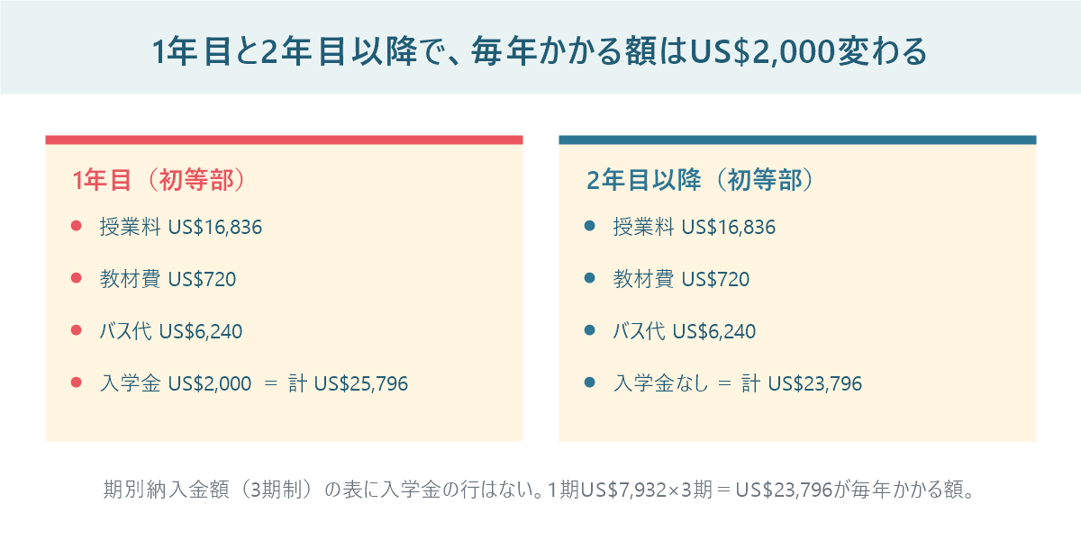 ニューヨーク日本人学校の初等部の費用が、入学金を含む1年目25,796米ドルと2年目以降23,796米ドルに分かれることを左右で比較した図