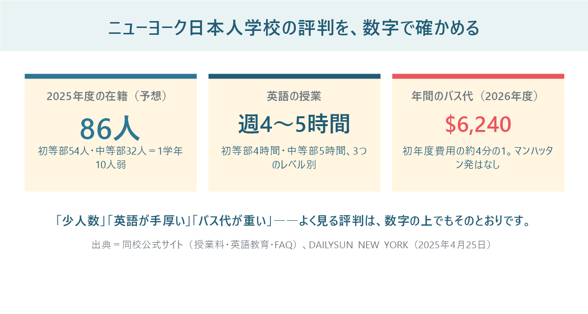 ニューヨーク日本人学校の評判を数字で確かめた図。2025年度の在籍86人（初等部54人・中等部32人）、英語の授業は週4〜5時間、年間のバス代6,240ドル