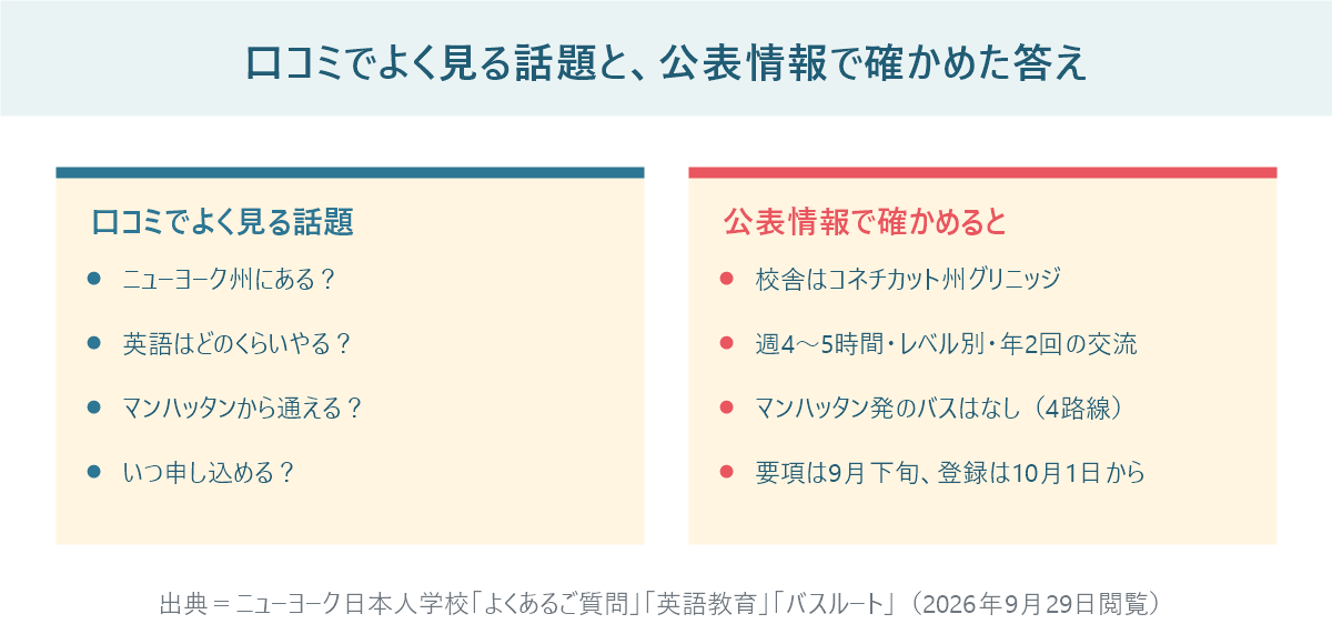 口コミでよく見る話題（所在地、英語、マンハッタンからの通学、申し込み時期）と、ニューヨーク日本人学校の公表情報で確かめた答えを左右で比較した図