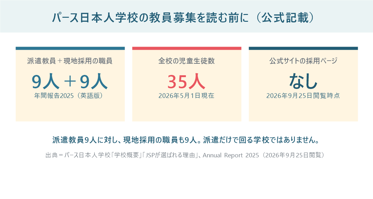 パース日本人学校の教員募集の前提を示したパネル。派遣教員9人と現地採用の職員9人、全校35人、公式サイトの採用ページはなし