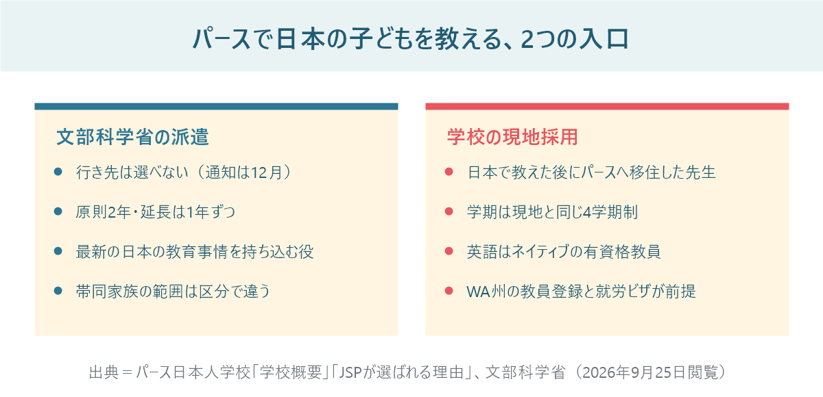 パースで日本の子どもを教える2つの入口を比較した図。文部科学省の派遣と、学校の現地採用
