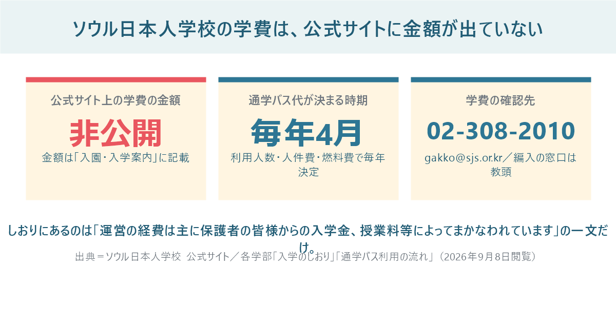 ソウル日本人学校の学費が公式サイトで非公開であることを示す数字パネル。金額は非公開、通学バス代は毎年4月に決定、確認先は代表電話02-308-2010