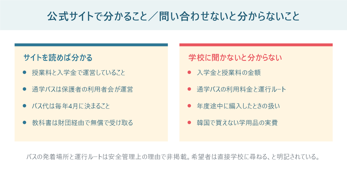 ソウル日本人学校について公式サイトで分かることと、学校に問い合わせないと分からないことを左右で比較した図