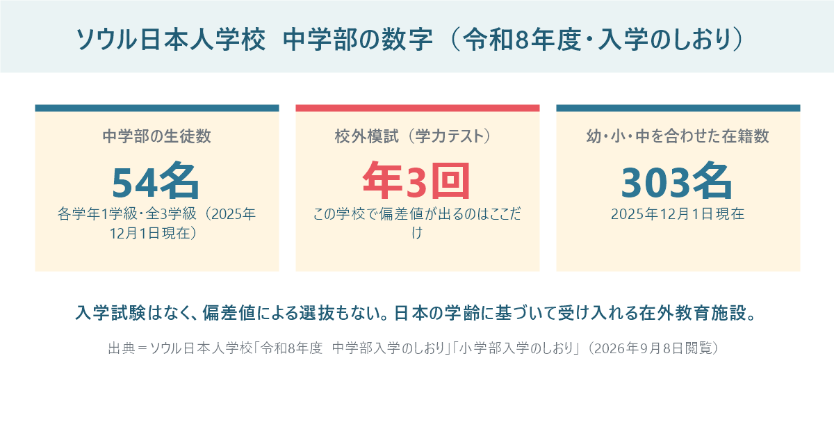ソウル日本人学校中学部の数字を示したパネル。生徒数54名、校外模試は年3回、幼小中を合わせた在籍数は303名
