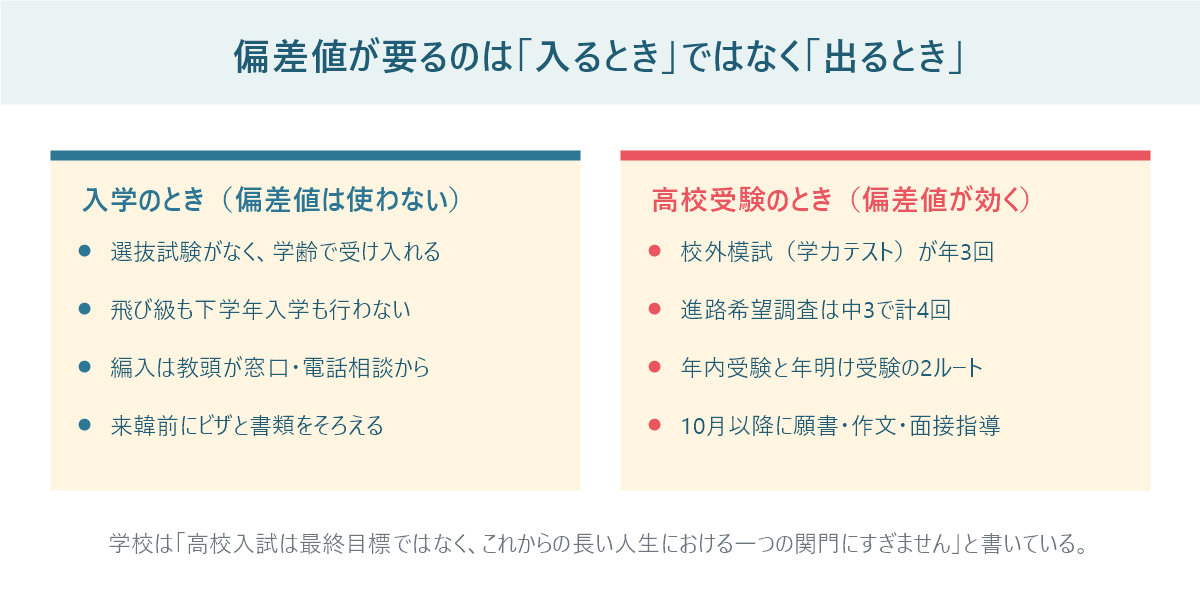 ソウル日本人学校で偏差値が使われない入学の場面と、偏差値が効いてくる高校受験の場面を左右で比較した図