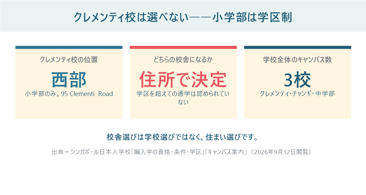 シンガポール日本人学校クレメンティ校は学区制で選べないことを示したパネル。西部に位置し、住所で校舎が決まり、全体で3キャンパス
