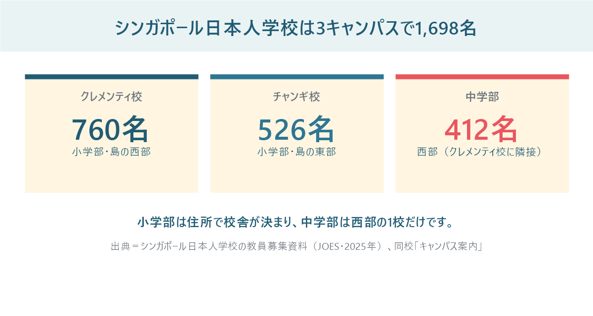 シンガポール日本人学校の在籍数。クレメンティ校760名、チャンギ校526名、中学部412名の計1,698名(2025年度)