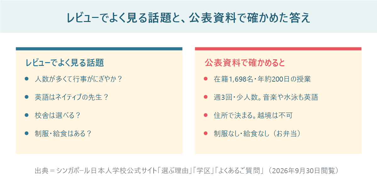 レビューでよく見る話題(行事、英語、校舎選び、制服・給食)と、シンガポール日本人学校の公表資料で確かめた答え(在籍1,698名・年約200日、英語週3回の少人数、住所で決まり越境不可、制服なし・お弁当)を左右で比較した図