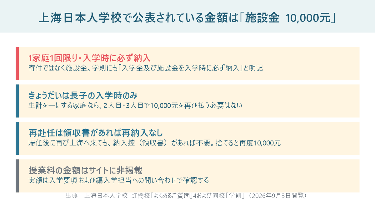 上海日本人学校で公表されている金額は施設金10,000元だけであることと、きょうだい・再赴任の例外を整理した図