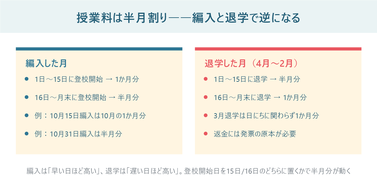 上海日本人学校の授業料が半月割りで、編入した月と退学した月で扱いが逆になることを示した比較図