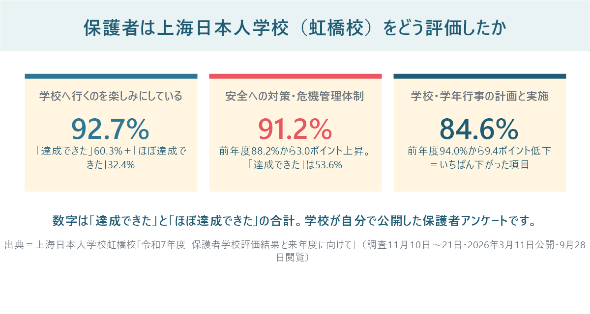 上海日本人学校虹橋校の2025年度保護者アンケートの主な数字。学校へ行くのを楽しみにしている92.7%、安全対策91.2%、行事の計画と実施84.6%