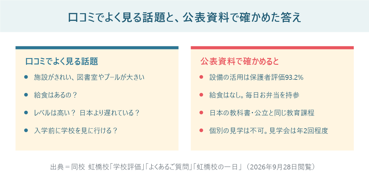 口コミでよく見る話題（施設、給食、レベル、見学）と、学校の公表資料で確かめた答え（設備評価93.2%、給食なし、日本と同じ教育課程、見学会は年2回程度）を左右で比較した図