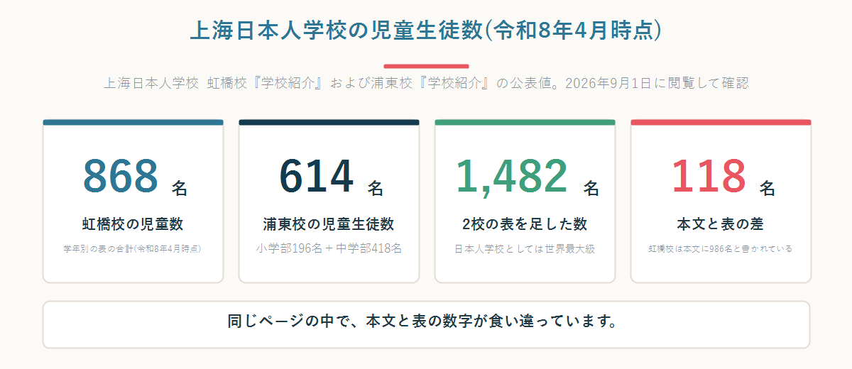 上海日本人学校の児童生徒数は虹橋校868名、浦東校614名、2校の表の合計1,482名、本文と表の差が118名であることを示した数字パネル