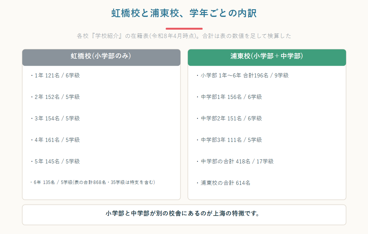 上海日本人学校の虹橋校と浦東校の学年ごとの児童生徒数と学級数を左右に並べて整理した図