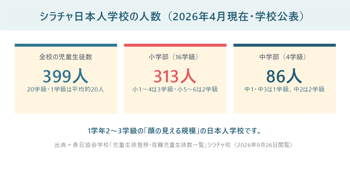 シラチャ日本人学校の人数を示したパネル。全校399人20学級、小学部313人16学級、中学部86人4学級（2026年4月現在）