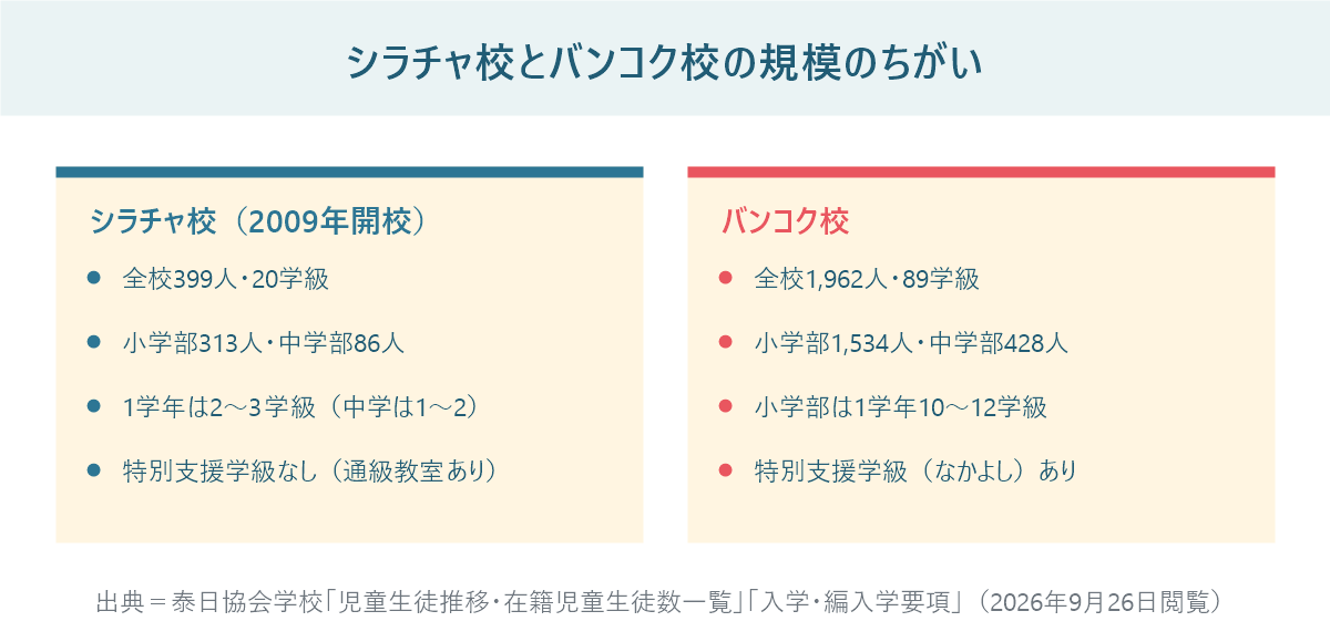 シラチャ校とバンコク校の規模を左右で比較した図。シラチャ校399人20学級、バンコク校1962人89学級、特別支援学級の有無