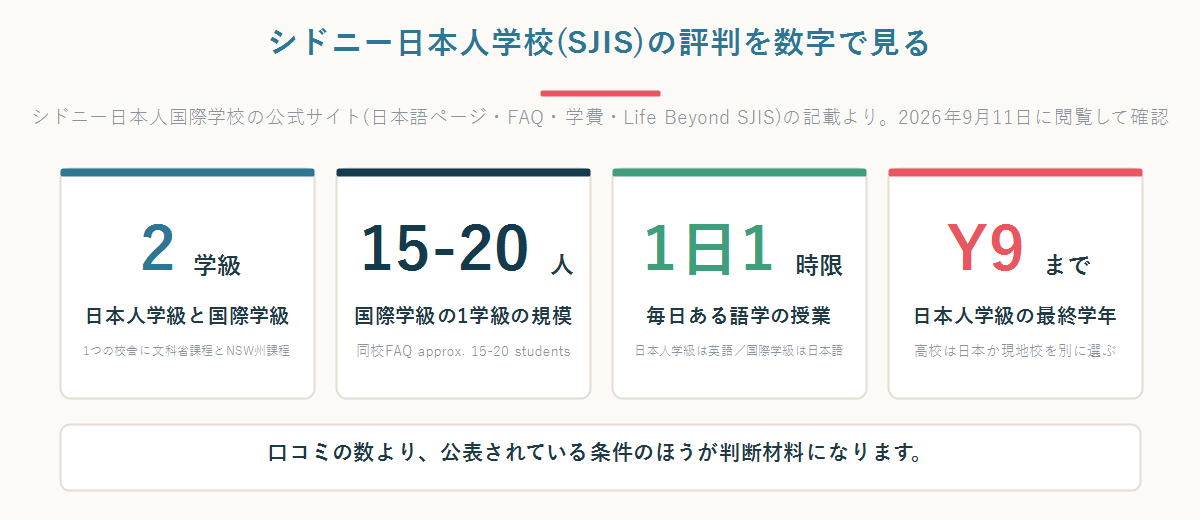 シドニー日本人国際学校の評判を数字で見たパネル。2学級、1学級15〜20人、1日1時限の語学、Year 9まで